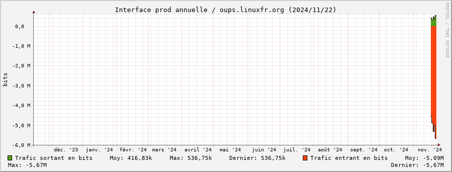 Stats réseau prod annuelle