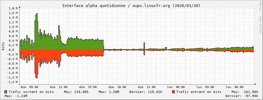Stats réseau alpha quotidienne