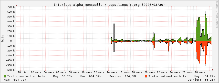 Stats réseau alpha mensuelle
