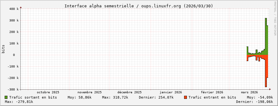 Stats réseau alpha semestrielle