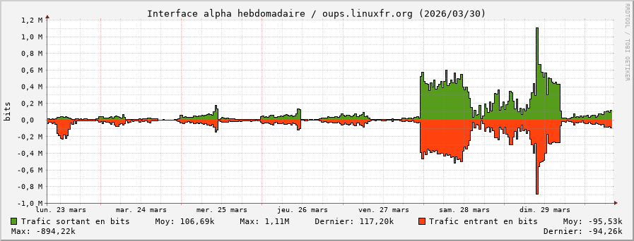 Stats réseau alpha hebdomadaire