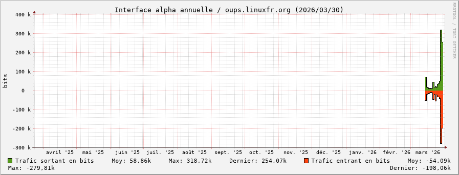 Stats réseau alpha annuelle