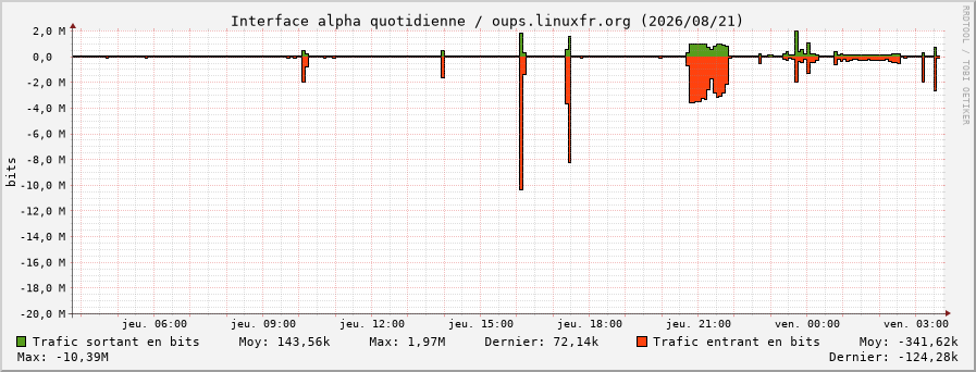 Stats réseau alpha quotidienne