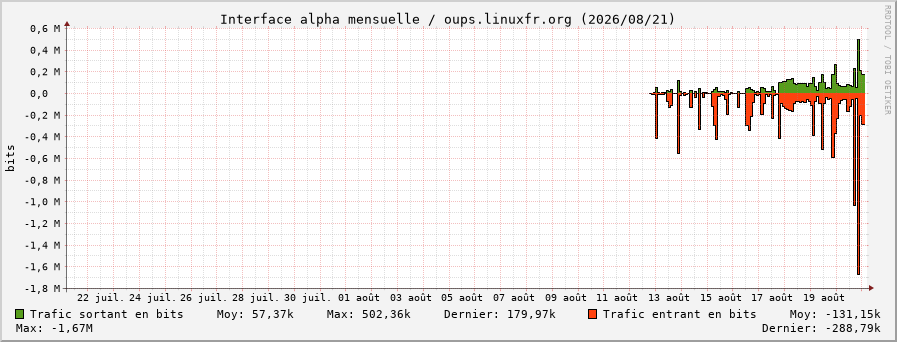 Stats réseau alpha mensuelle