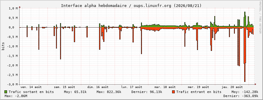 Stats réseau alpha hebdomadaire