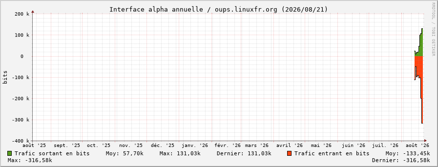 Stats réseau alpha annuelle