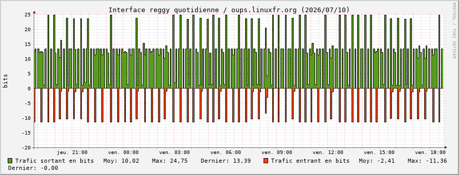 Stats réseau reggy quotidienne
