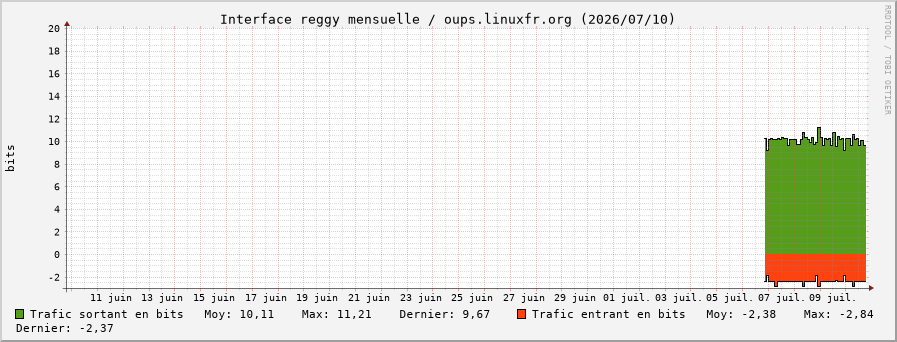 Stats réseau reggy mensuelle