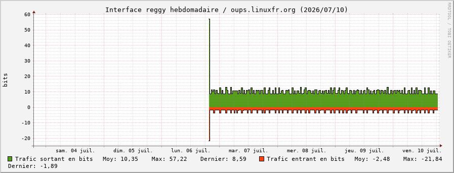 Stats réseau reggy hebdomadaire