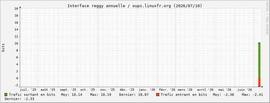 Stats réseau reggy annuelle