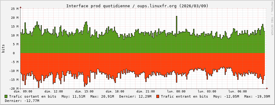 Stats réseau prod quotidienne