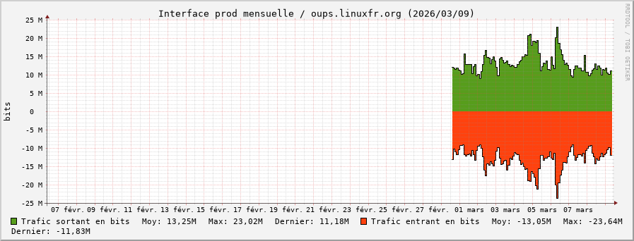 Stats réseau prod mensuelle