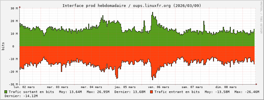 Stats réseau prod hebdomadaire