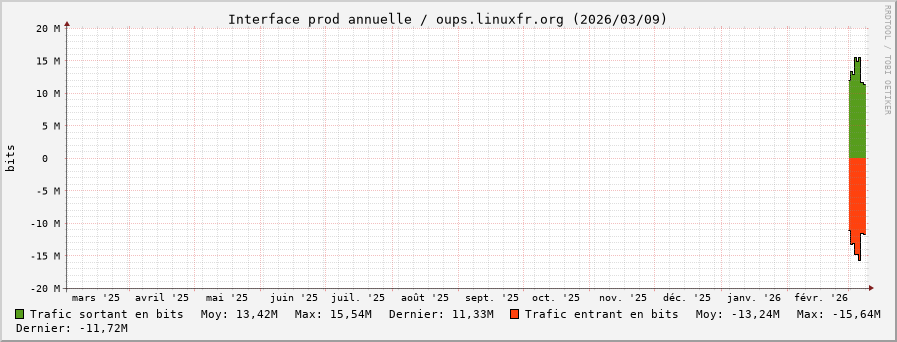Stats réseau prod annuelle