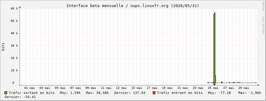 Stats réseau beta mensuelle