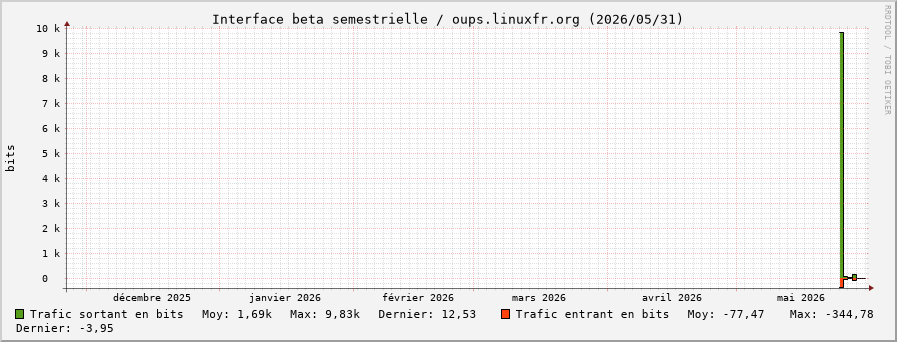 Stats réseau beta semestrielle