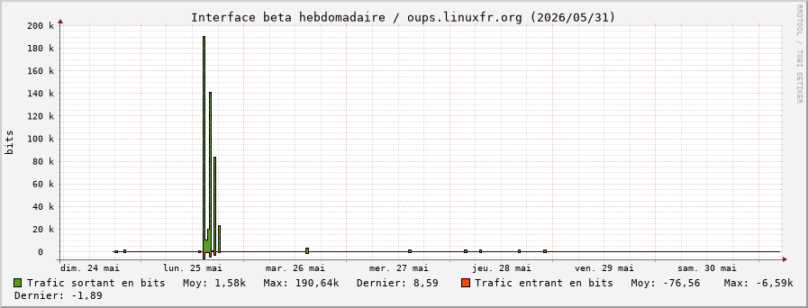 Stats réseau beta hebdomadaire