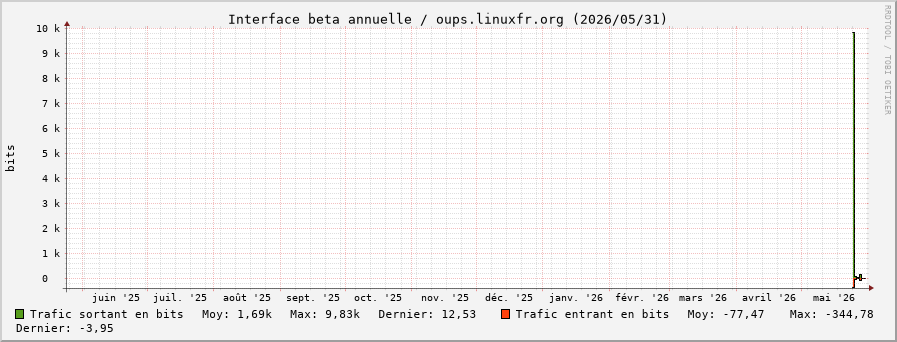 Stats réseau beta annuelle