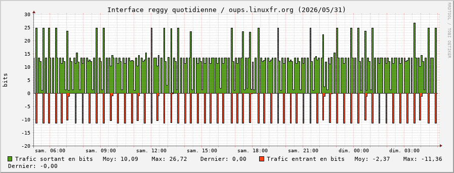 Stats réseau reggy quotidienne