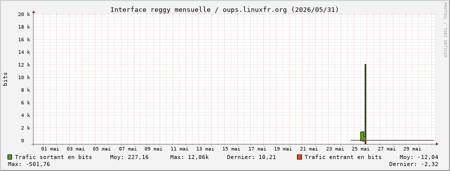Stats réseau reggy mensuelle