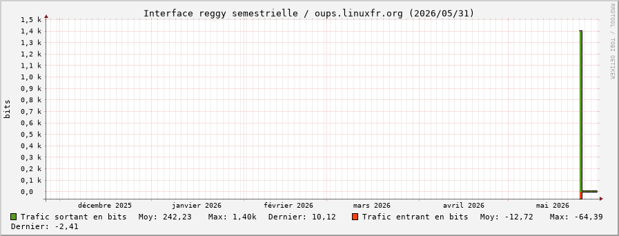 Stats réseau reggy semestrielle