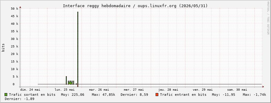 Stats réseau reggy hebdomadaire