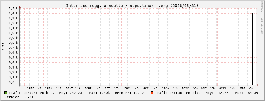 Stats réseau reggy annuelle