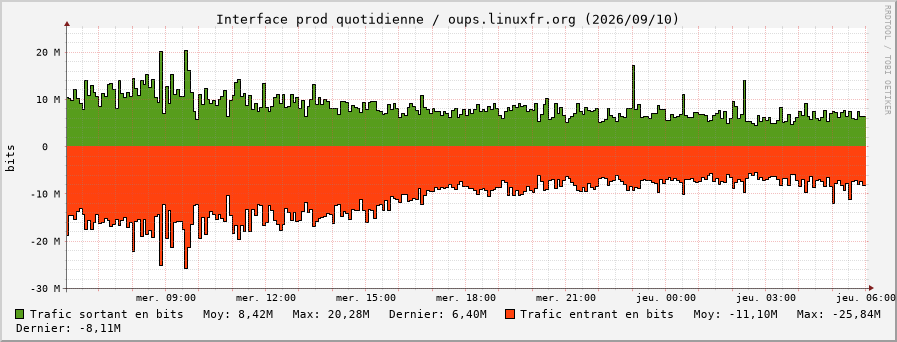 Stats réseau prod quotidienne