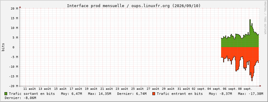 Stats réseau prod mensuelle