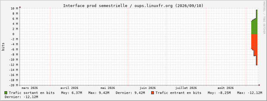 Stats réseau prod semestrielle