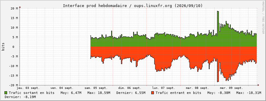 Stats réseau prod hebdomadaire