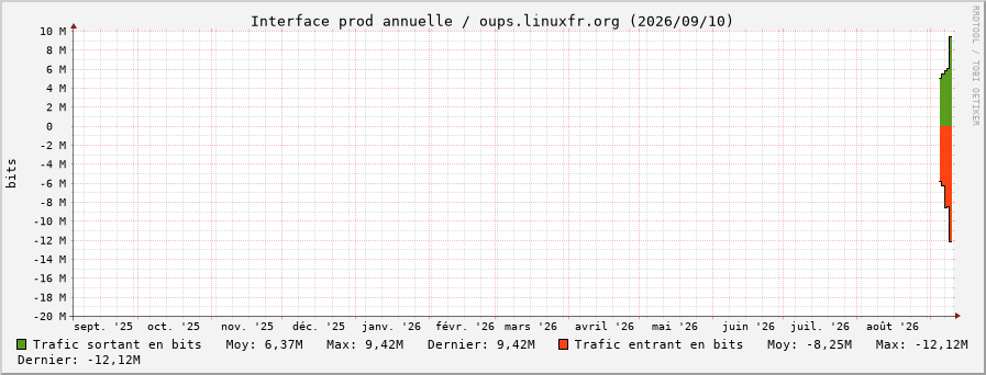 Stats réseau prod annuelle