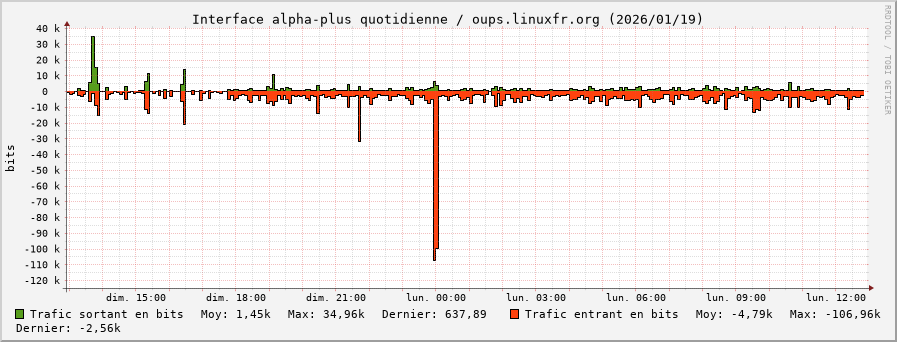 Stats réseau alpha-plus quotidienne