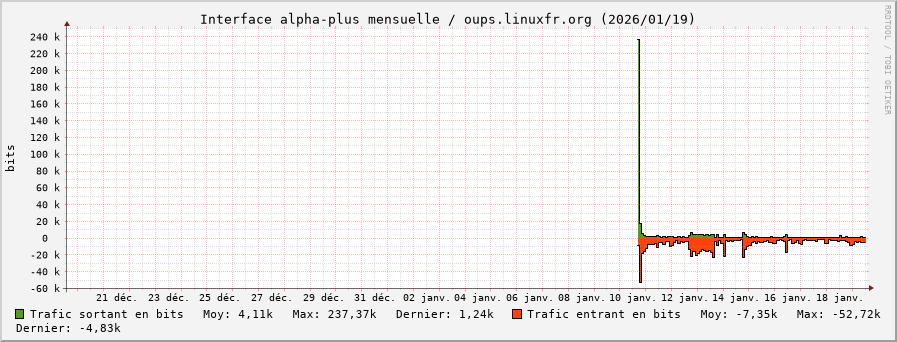 Stats réseau alpha-plus mensuelle