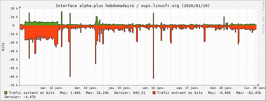 Stats réseau alpha-plus hebdomadaire