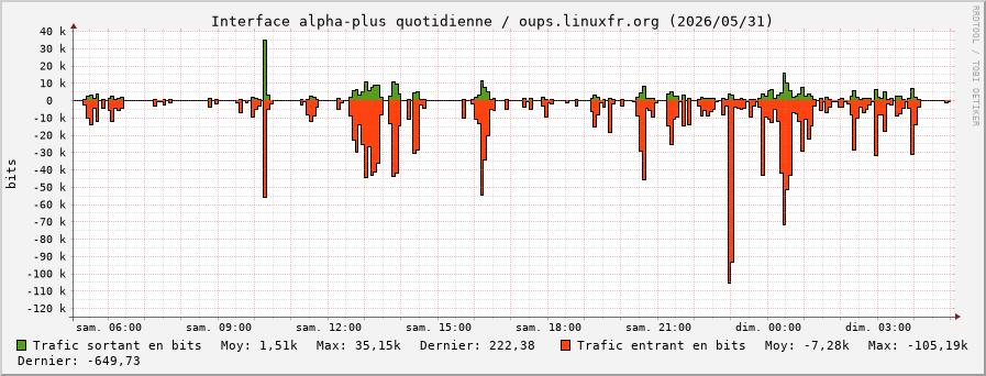 Stats réseau alpha-plus quotidienne