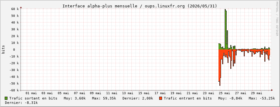 Stats réseau alpha-plus mensuelle