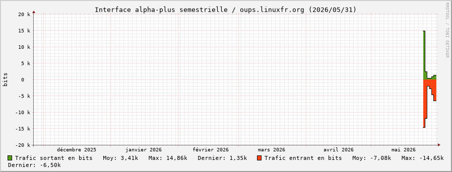 Stats réseau alpha-plus semestrielle