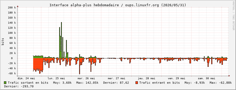 Stats réseau alpha-plus hebdomadaire