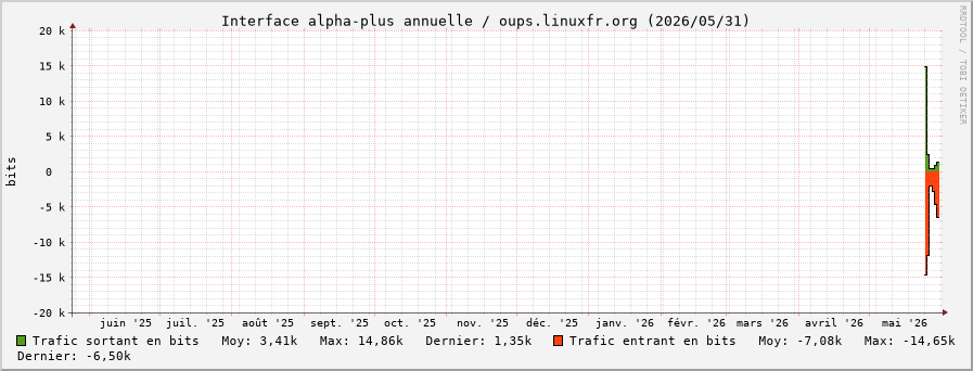 Stats réseau alpha-plus annuelle