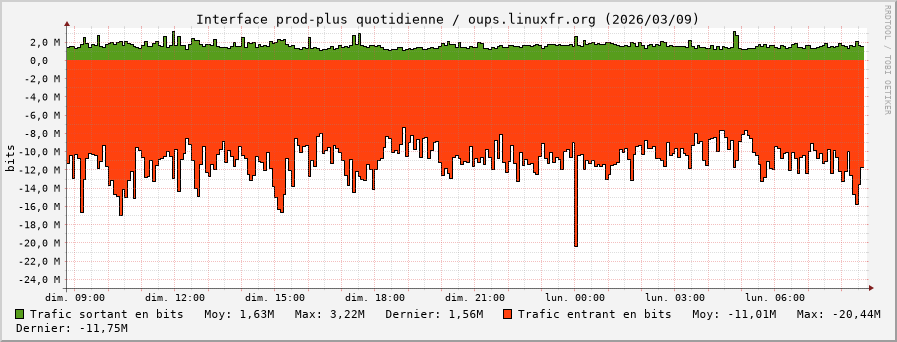 Stats réseau prod-plus quotidienne