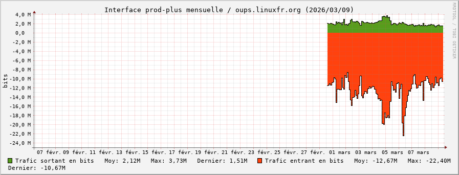 Stats réseau prod-plus mensuelle