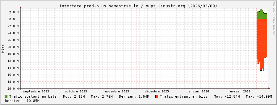 Stats réseau prod-plus semestrielle