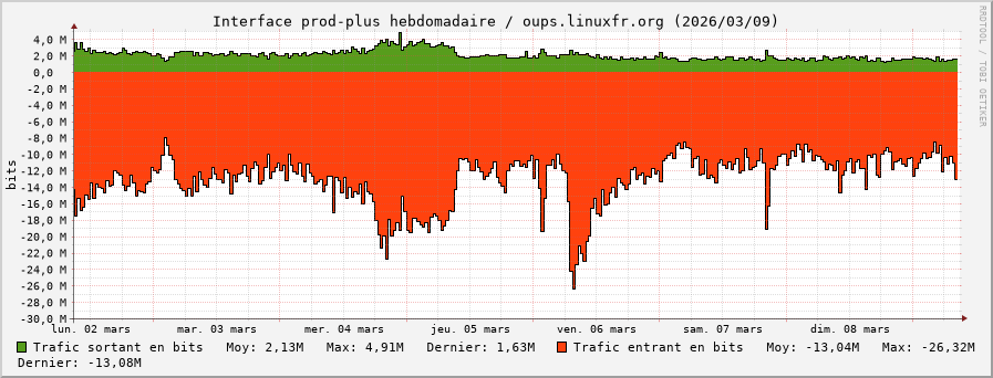 Stats réseau prod-plus hebdomadaire