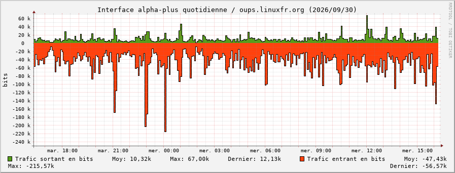 Stats réseau alpha-plus quotidienne