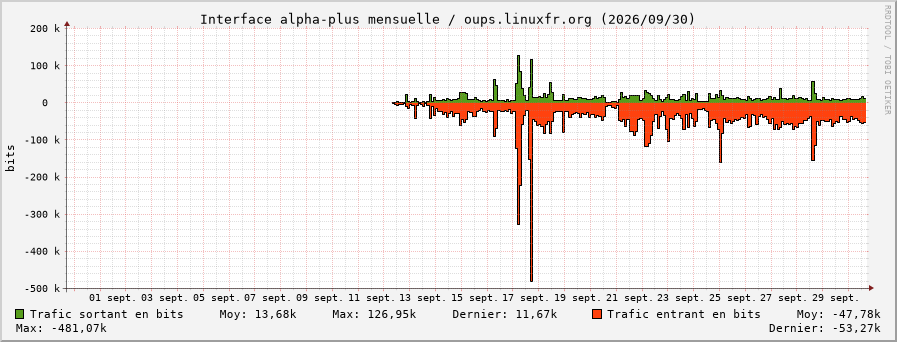 Stats réseau alpha-plus mensuelle