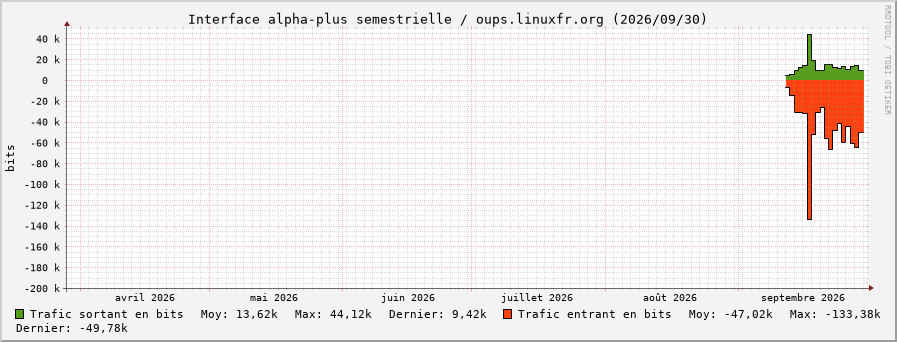 Stats réseau alpha-plus semestrielle
