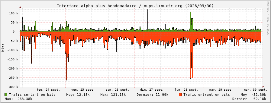 Stats réseau alpha-plus hebdomadaire
