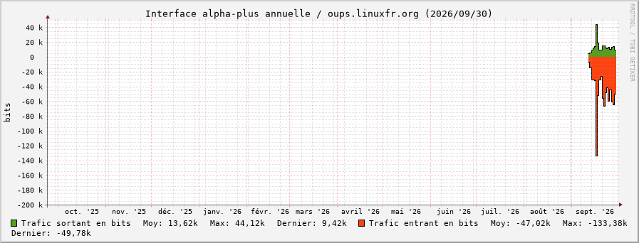 Stats réseau alpha-plus annuelle
