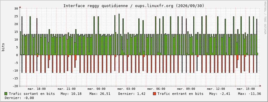 Stats réseau reggy quotidienne